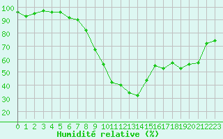 Courbe de l'humidit relative pour Formigures (66)