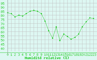 Courbe de l'humidit relative pour Saint-Vran (05)