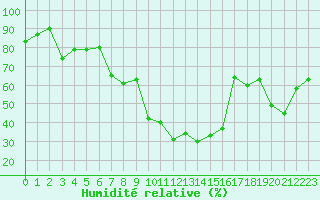Courbe de l'humidit relative pour Saint-Girons (09)