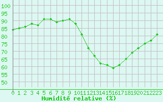 Courbe de l'humidit relative pour Gurande (44)