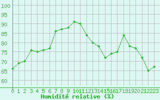 Courbe de l'humidit relative pour Dieppe (76)