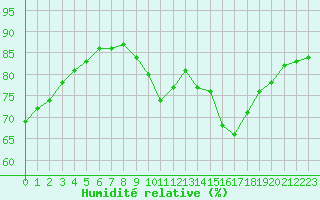 Courbe de l'humidit relative pour Colmar-Ouest (68)