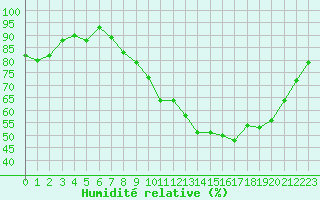 Courbe de l'humidit relative pour Estres-la-Campagne (14)