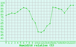 Courbe de l'humidit relative pour Xonrupt-Longemer (88)