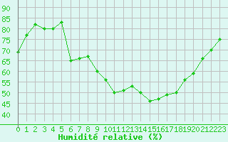 Courbe de l'humidit relative pour Perpignan (66)