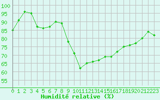 Courbe de l'humidit relative pour Bagnres-de-Luchon (31)