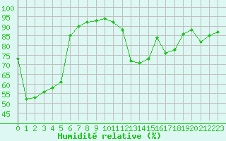 Courbe de l'humidit relative pour Saint-Bonnet-de-Bellac (87)