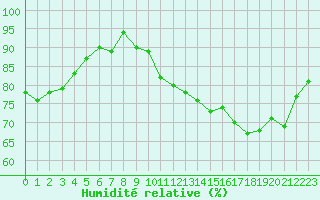 Courbe de l'humidit relative pour Le Havre - Octeville (76)