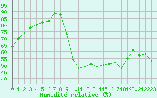 Courbe de l'humidit relative pour Sisteron (04)