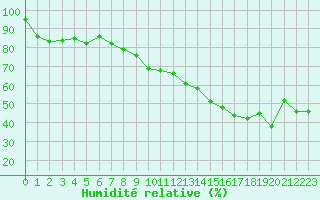 Courbe de l'humidit relative pour Cannes (06)
