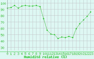 Courbe de l'humidit relative pour Bellefontaine (88)