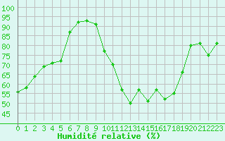 Courbe de l'humidit relative pour Trappes (78)