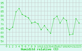 Courbe de l'humidit relative pour Ile Rousse (2B)