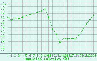 Courbe de l'humidit relative pour La Chapelle-Montreuil (86)