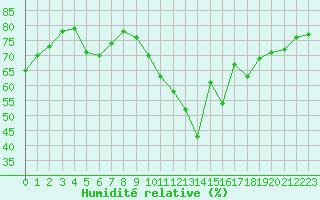 Courbe de l'humidit relative pour Ile de Groix (56)