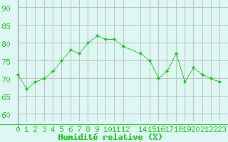 Courbe de l'humidit relative pour Saint-Jean-de-Vedas (34)