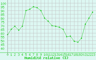 Courbe de l'humidit relative pour Ruffiac (47)