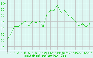 Courbe de l'humidit relative pour Clermont de l'Oise (60)