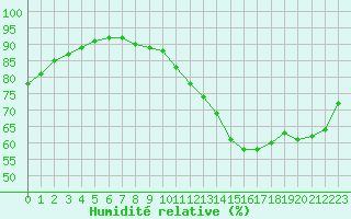 Courbe de l'humidit relative pour Lyon - Saint-Exupry (69)