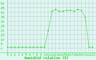 Courbe de l'humidit relative pour Liefrange (Lu)