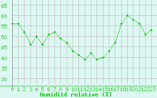 Courbe de l'humidit relative pour Alistro (2B)