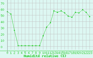 Courbe de l'humidit relative pour Pouzauges (85)