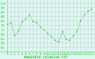 Courbe de l'humidit relative pour Clermont-Ferrand (63)