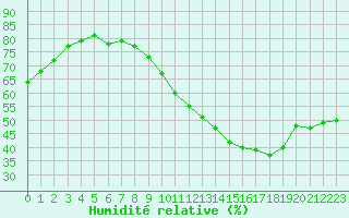 Courbe de l'humidit relative pour Lemberg (57)