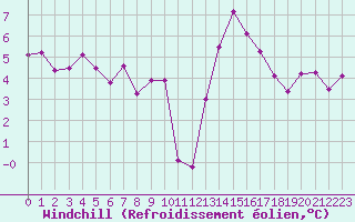 Courbe du refroidissement olien pour Angoulme - Brie Champniers (16)