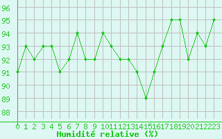 Courbe de l'humidit relative pour Treize-Vents (85)