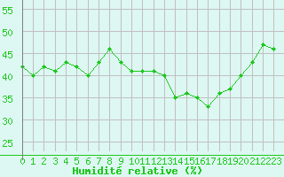Courbe de l'humidit relative pour Anglars St-Flix(12)