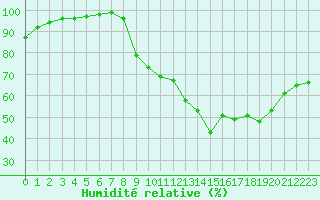 Courbe de l'humidit relative pour Metz (57)