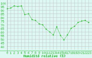 Courbe de l'humidit relative pour Clermont-Ferrand (63)