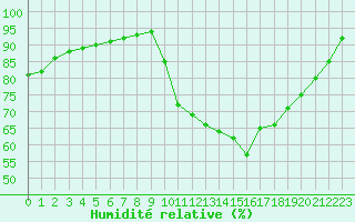 Courbe de l'humidit relative pour Corsept (44)