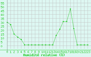Courbe de l'humidit relative pour Samatan (32)