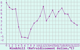Courbe du refroidissement olien pour Hestrud (59)