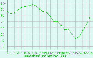 Courbe de l'humidit relative pour Lobbes (Be)