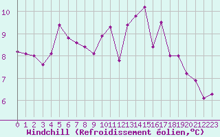 Courbe du refroidissement olien pour Agen (47)