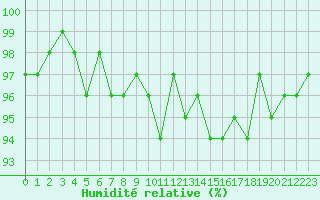 Courbe de l'humidit relative pour Als (30)