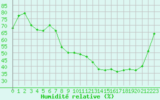Courbe de l'humidit relative pour Strasbourg (67)
