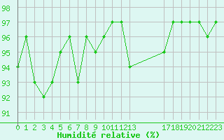 Courbe de l'humidit relative pour Orschwiller (67)