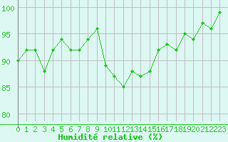 Courbe de l'humidit relative pour Valleroy (54)