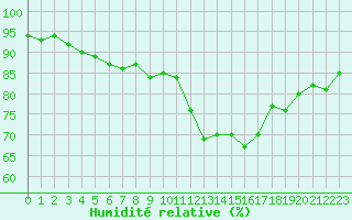 Courbe de l'humidit relative pour Dieppe (76)