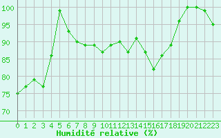 Courbe de l'humidit relative pour Nancy - Ochey (54)