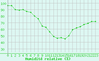 Courbe de l'humidit relative pour Nmes - Garons (30)