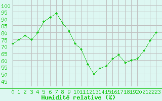 Courbe de l'humidit relative pour Bordeaux (33)
