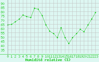 Courbe de l'humidit relative pour Ploumanac'h (22)