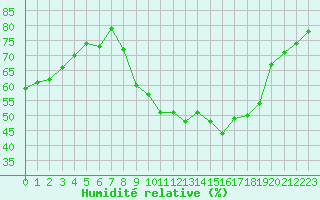Courbe de l'humidit relative pour Nmes - Garons (30)