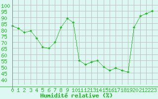 Courbe de l'humidit relative pour Villefontaine (38)