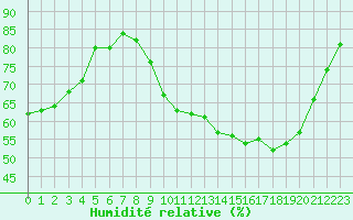 Courbe de l'humidit relative pour Tour-en-Sologne (41)